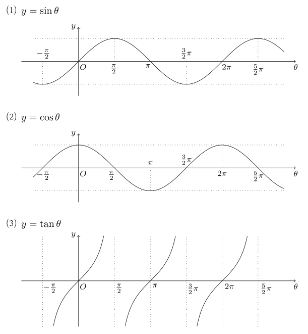 Корень из синуса x. Sin 1 график. График sin x. График sin 1/x. Sin модуль график.