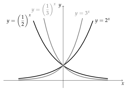 수학 공식 | 고등학교 > 지수함수의 뜻과 그래프 – MATH FACTORY