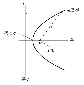 수학 공식 | 고등학교 > 포물선의 뜻과 포물선의 방정식 – MATH FACTORY